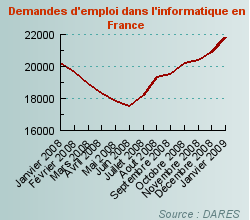 http://graph.benchmark.fr/journaldunet/developpeur/2/3/1/5/0/0/5132_359843.png