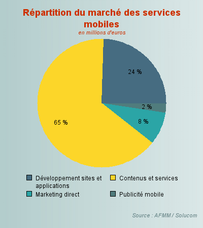Répartition du marché des services mobiles