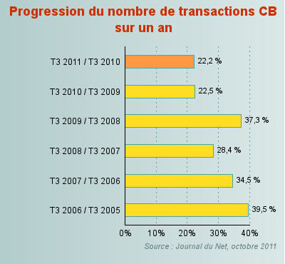 Progression du nombre de transaction CB sur un an