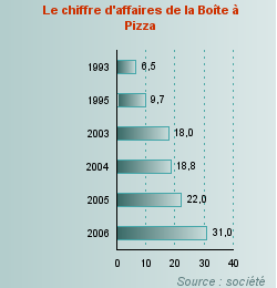 Evolution du chiffre d'affaires de la Boîte à Pizza