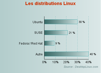 Graphique des distributions Linux
