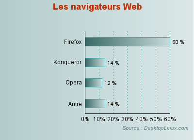 Graphique des navigateurs Web