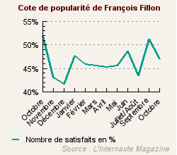 Cote de popularité de François Fillon