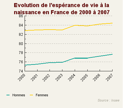Evolution de l'espérance de vie en France, de 2000 à 2008