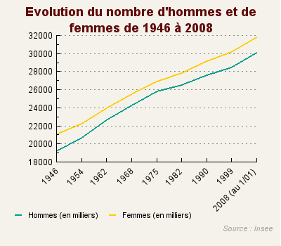 Evolution de la répartition hommes/femmes en France, de 2000 à 2008