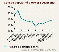 Cote de popularité d'Olivier Besancenot
